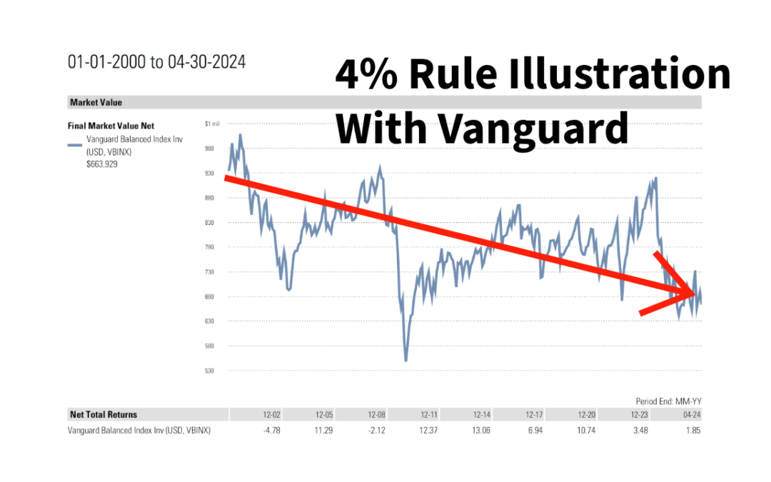 4% Rule – Three Important Questions Before You Use It