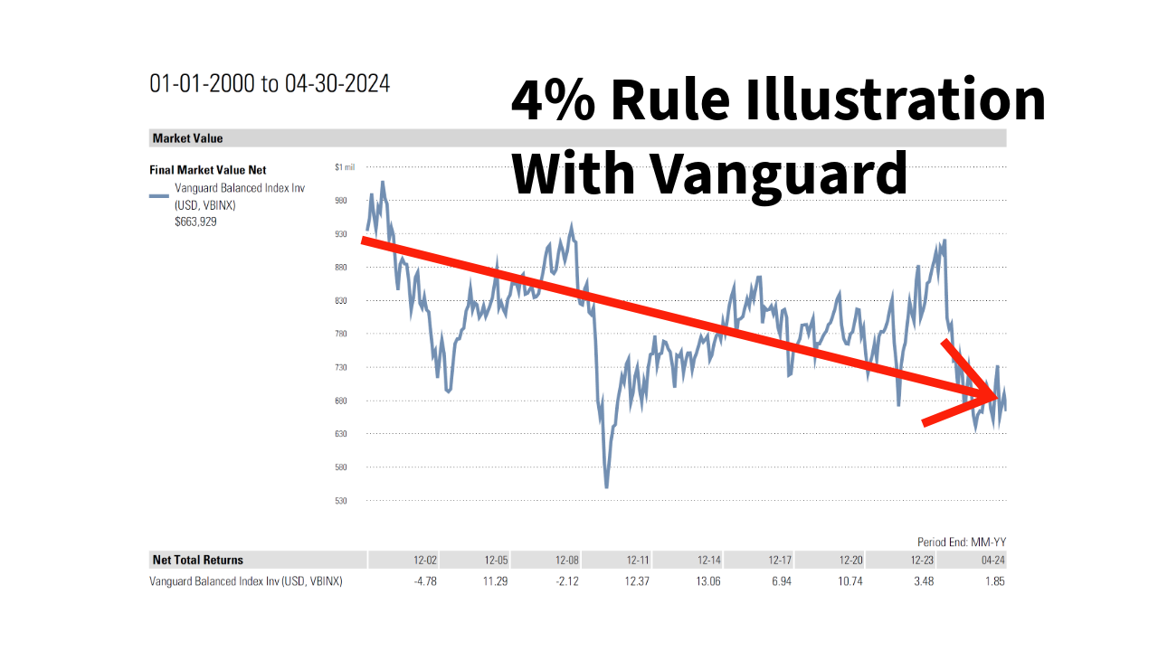 Chart showing an illustration for the 4% rule with the vanguard balanced index fund