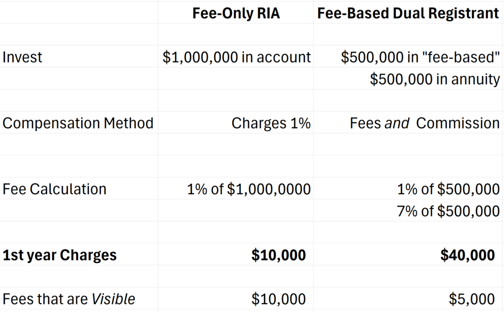 Table showing an example of the investment fees or commissions on $1,000,000 portfolio 