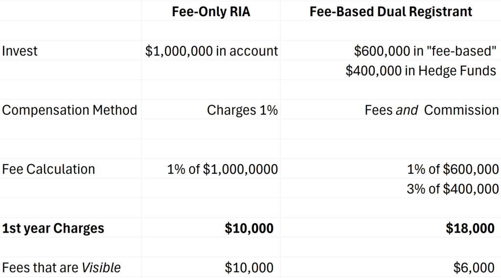 Table showing commissions for hedge funds