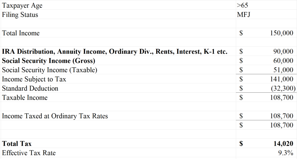 How Much Federal Tax Will You Pay on $150k of Retirement Income