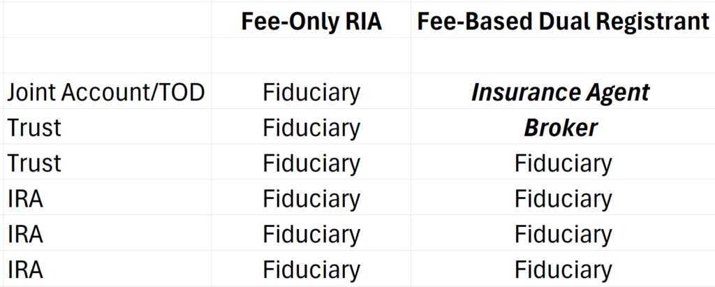 Table showing the legal standard for different types of investment accounts under different advice models