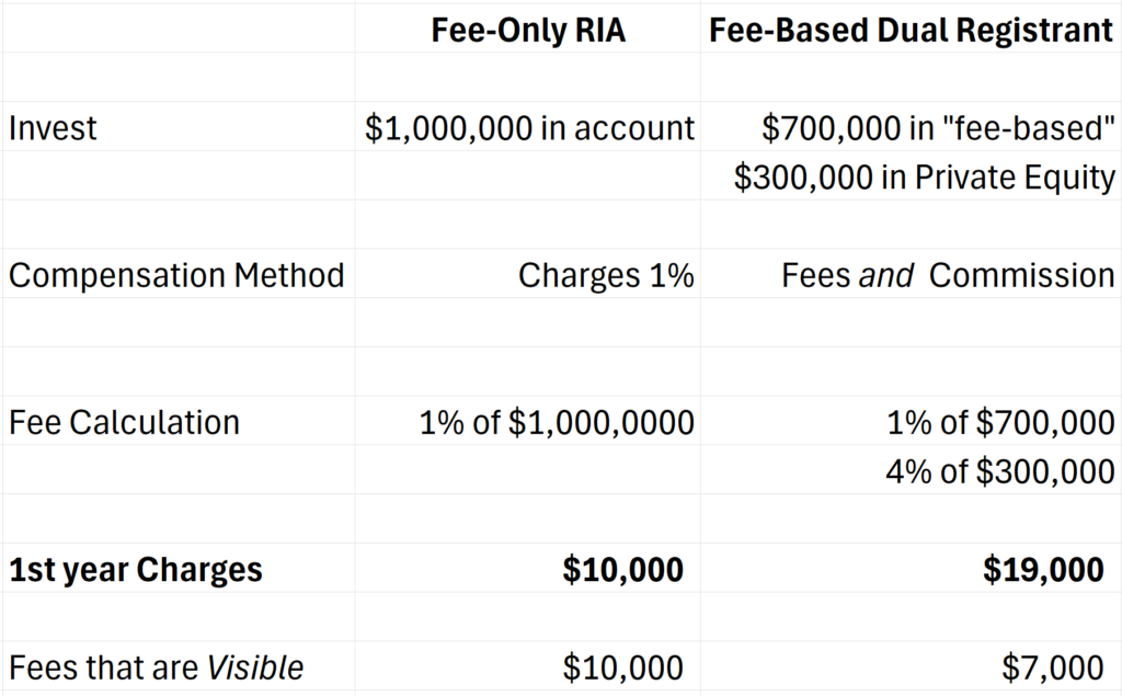 Table showing the commissions for private equity