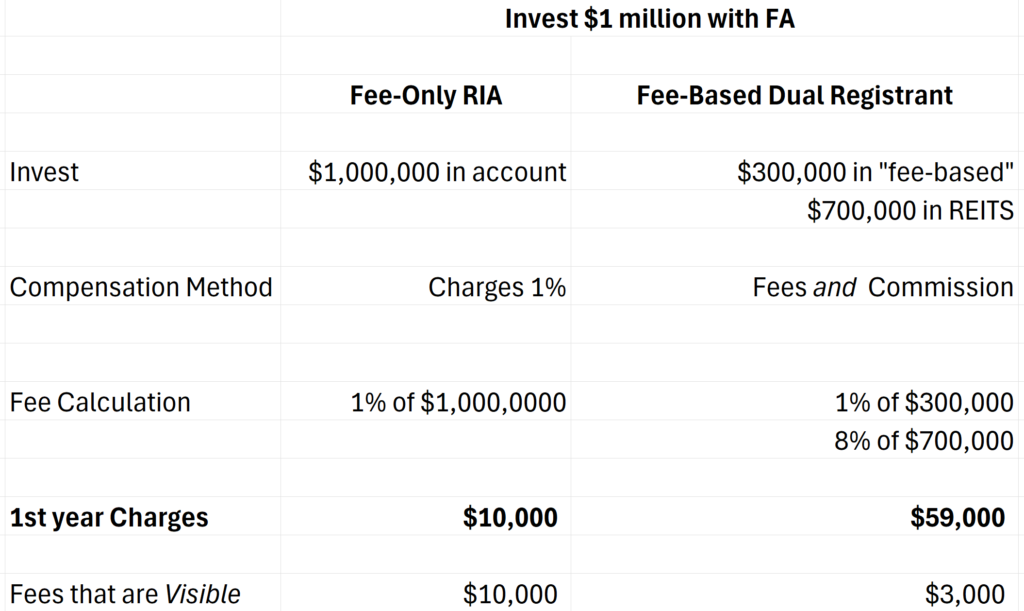 Table showing commissions for REITs