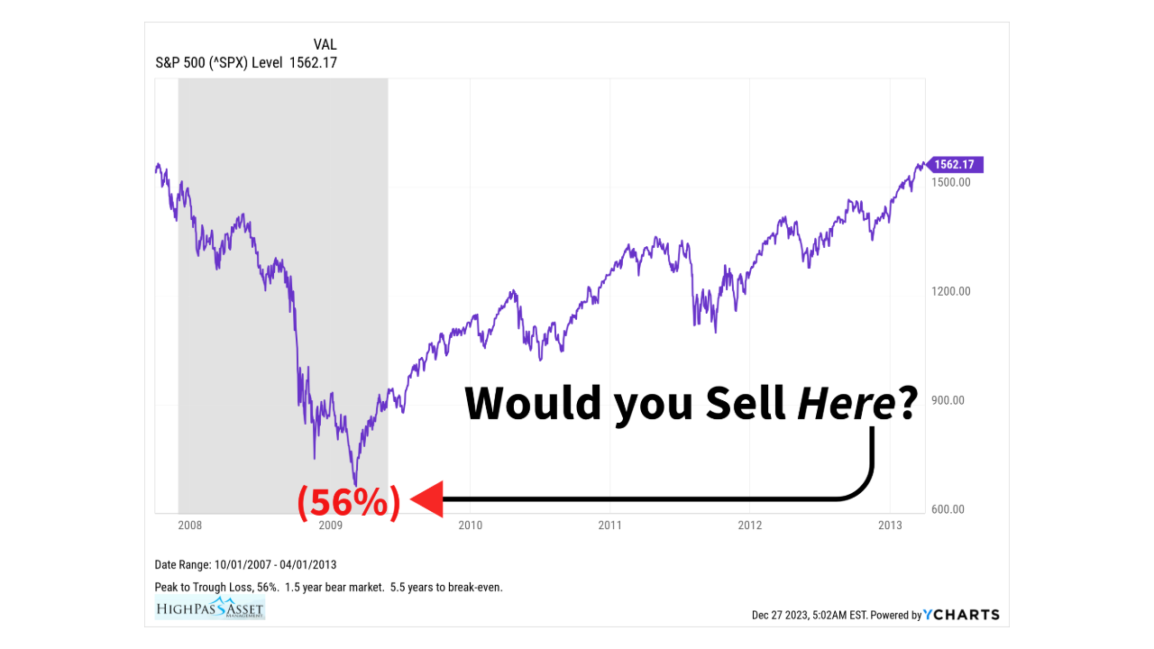 Chart showing the drop in the S&P 500 in 2008