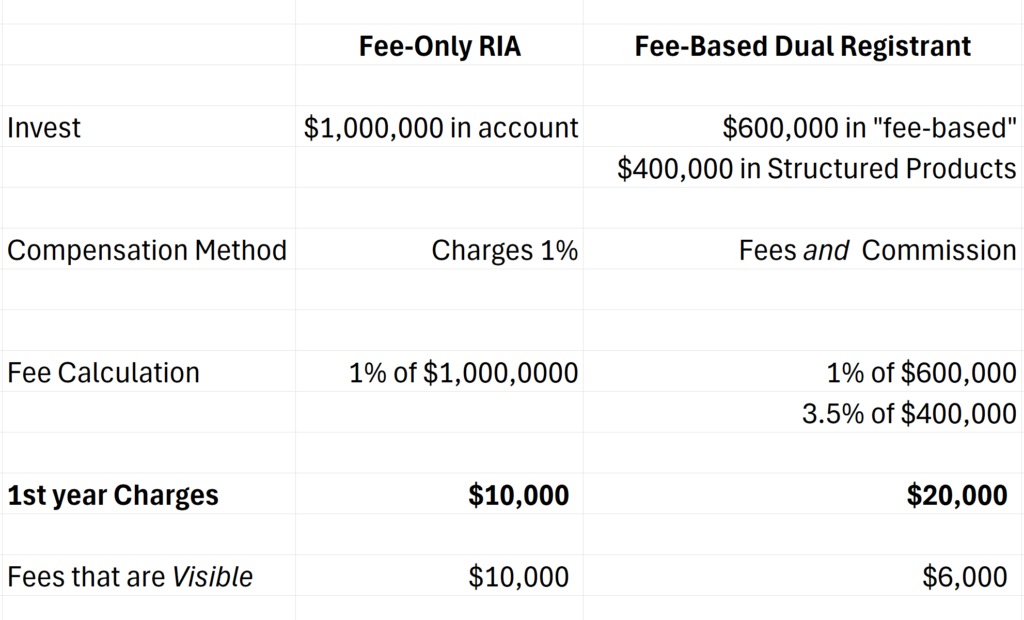 Table showing the commissions for structured products