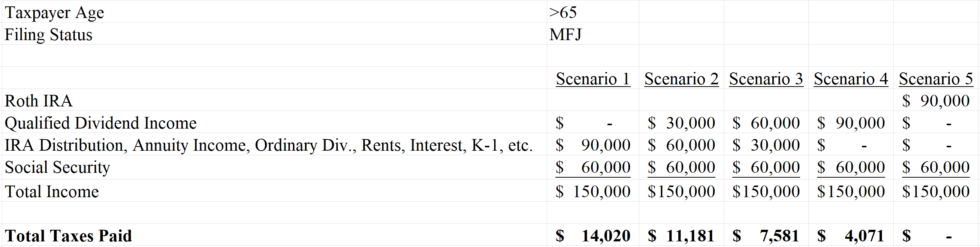 How Much Federal Tax Will You Pay on $150k of Retirement Income