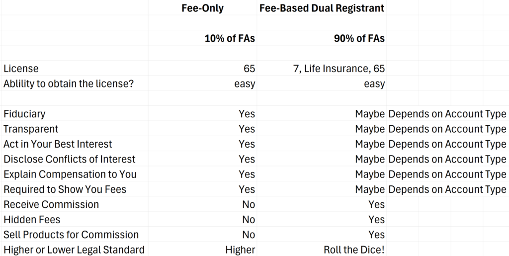 Table showing the differences between fee-only fiduciary financial advisor and fee-based financial advisor