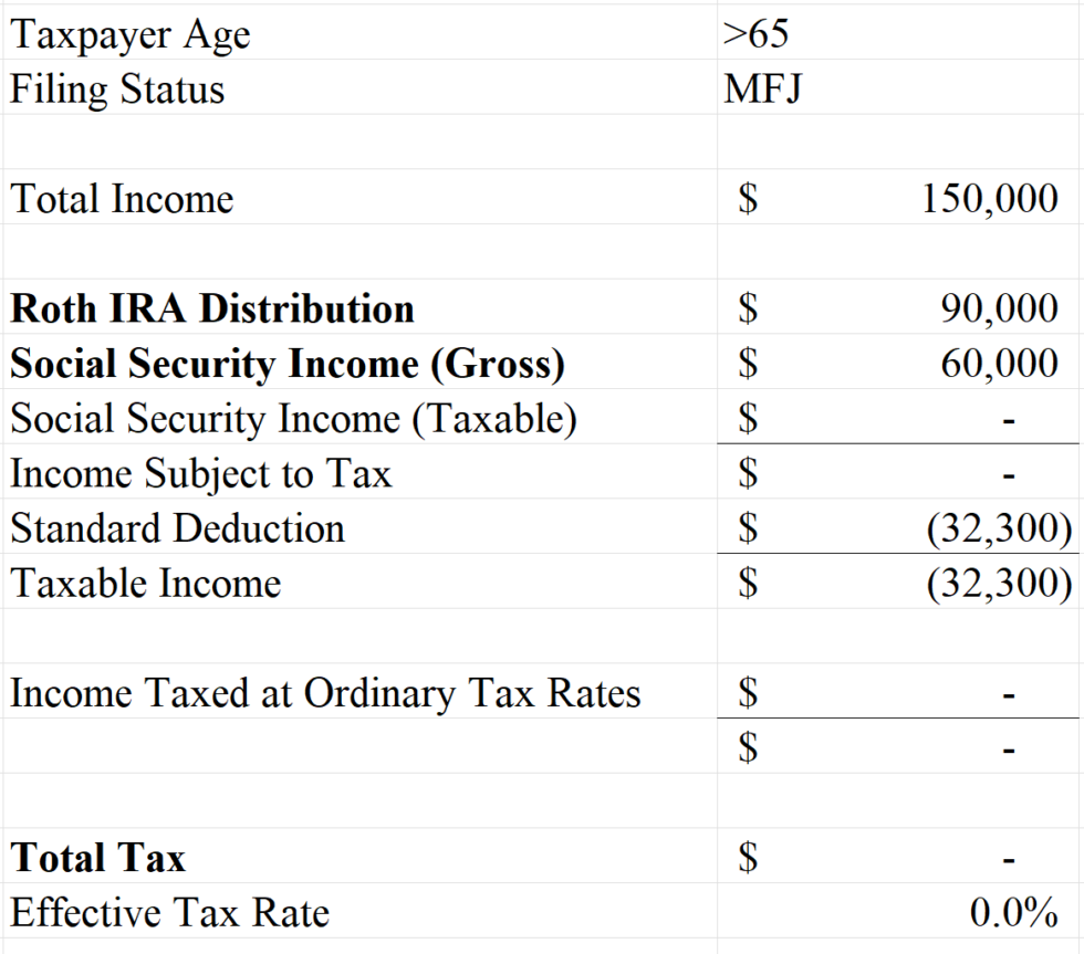 How Much Federal Tax Will You Pay on $150k of Retirement Income