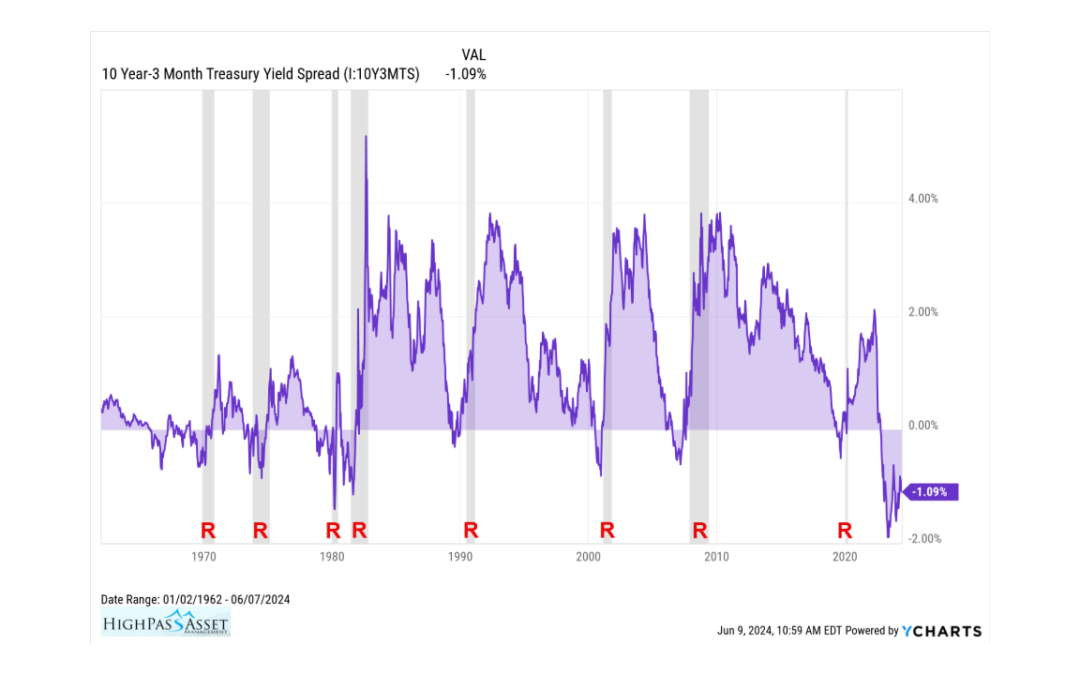 Yield Curve Inversion. Average Time to Recession.