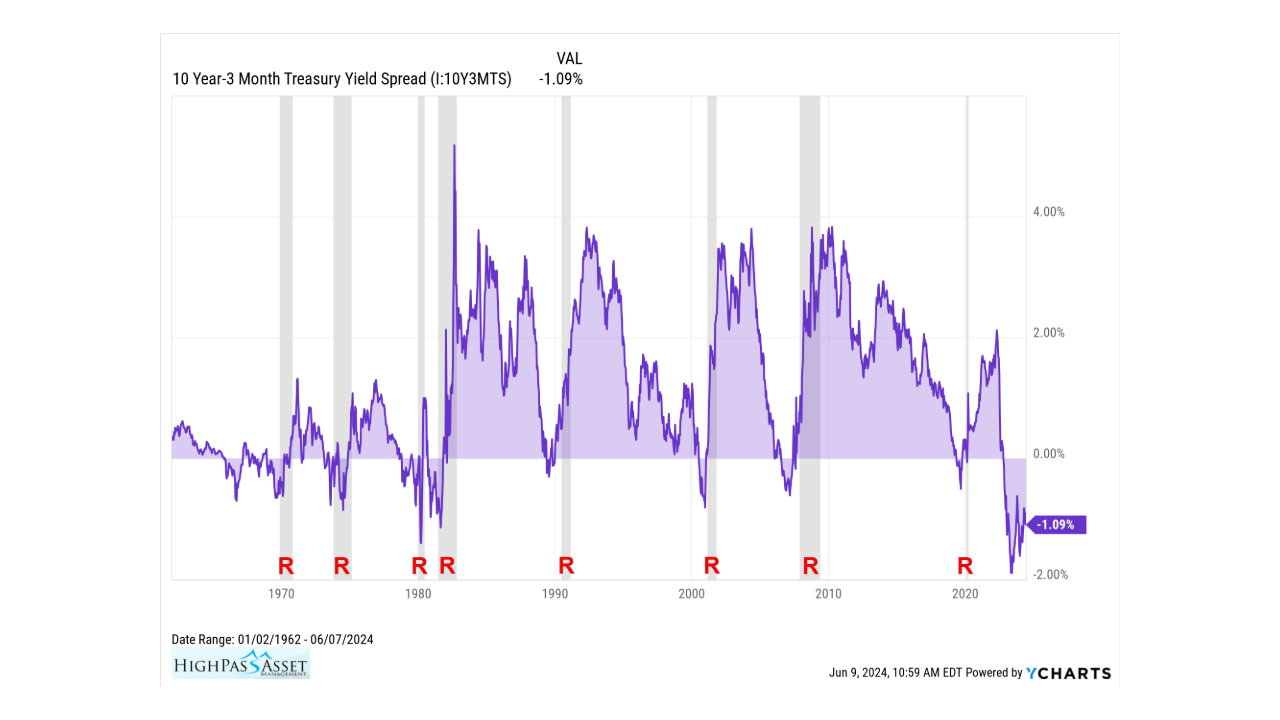 Chart showing past yield curve inversions