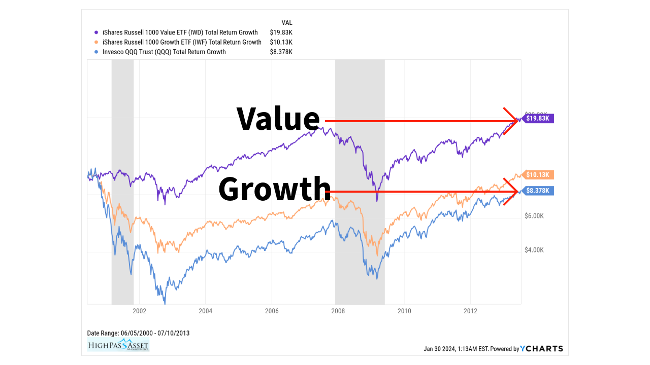 chart for stock returns comparing value stocks to growth stocks