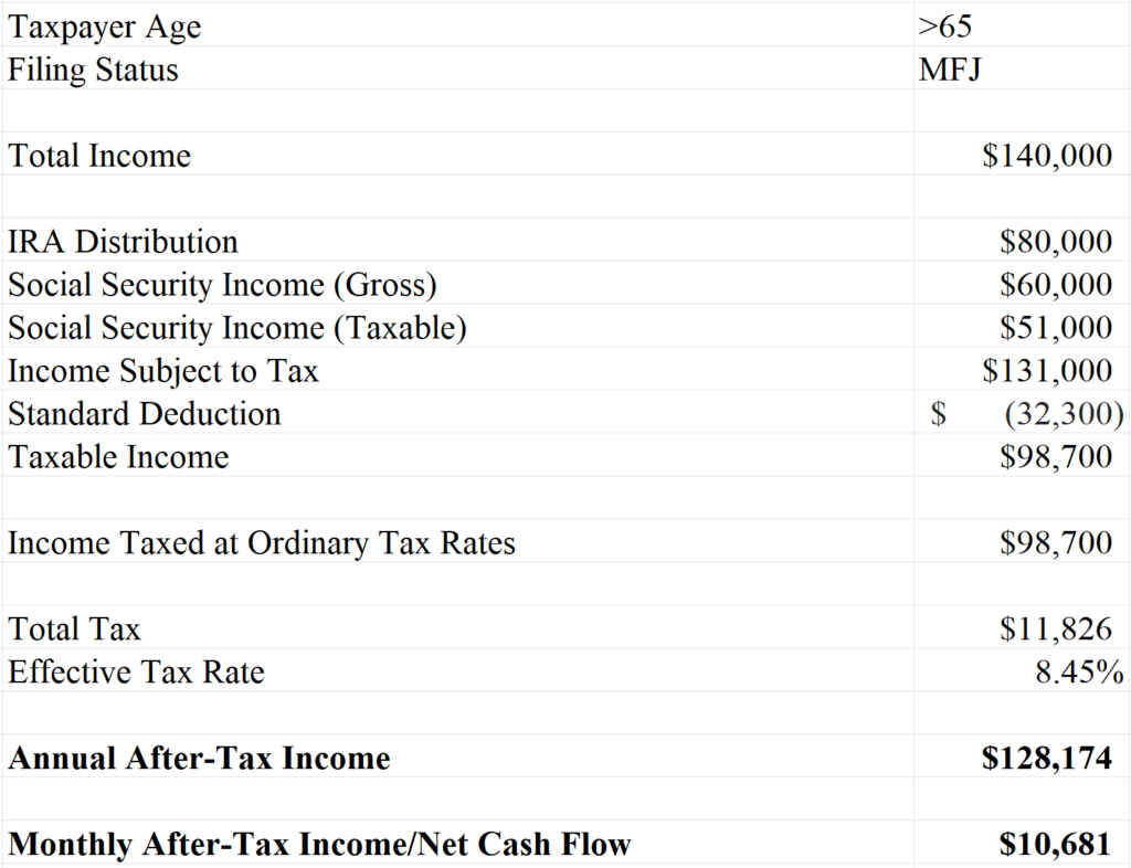 table showing an example of household income for a $2 million dollar portfolio including social security and taxes owed