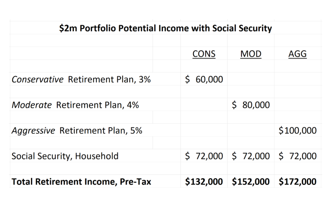 I am 60 with $2 Million Dollars. What Does my Retirement Income Look Like?