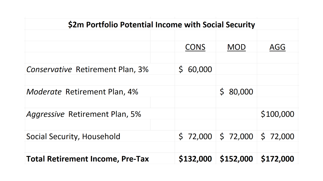 I am 60 with $2 Million Dollars. What Does my Retirement Income Look Like?