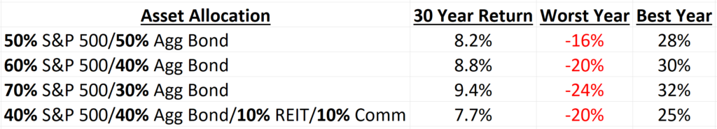 Table showing 30 year returns for a range of common asset allocations including the worst year losses and best year gains