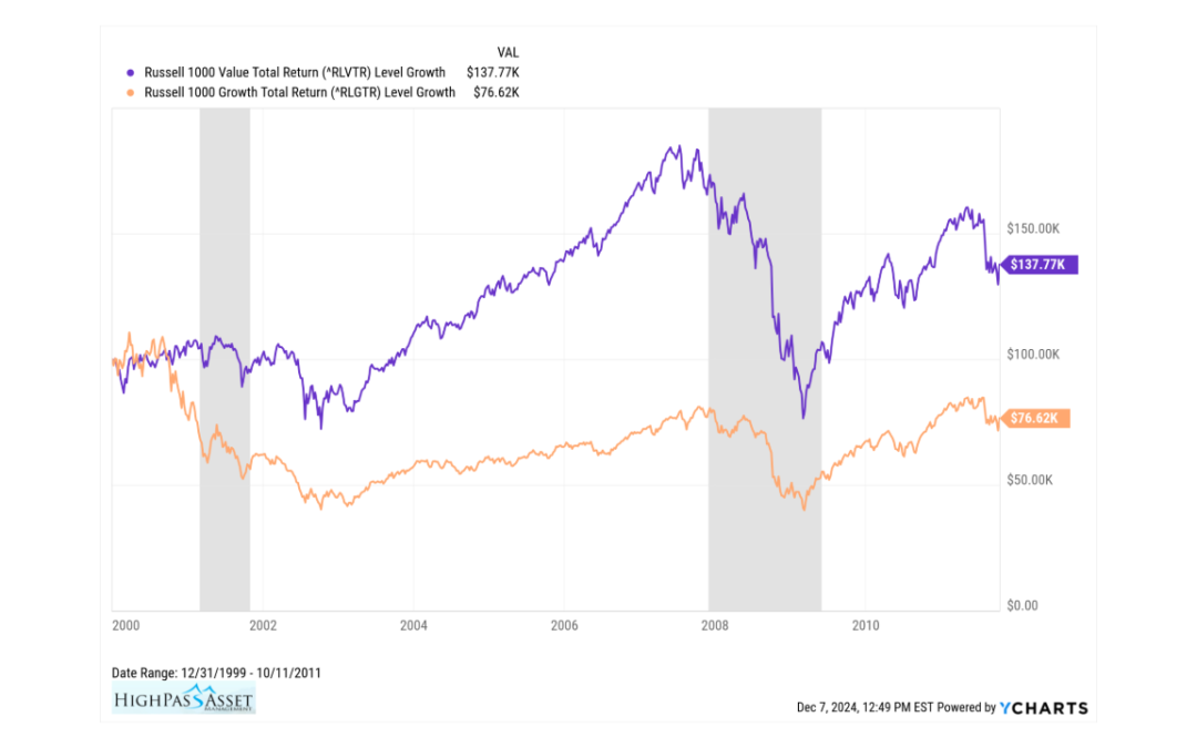 Asset Allocation Mistakes You Can Avoid