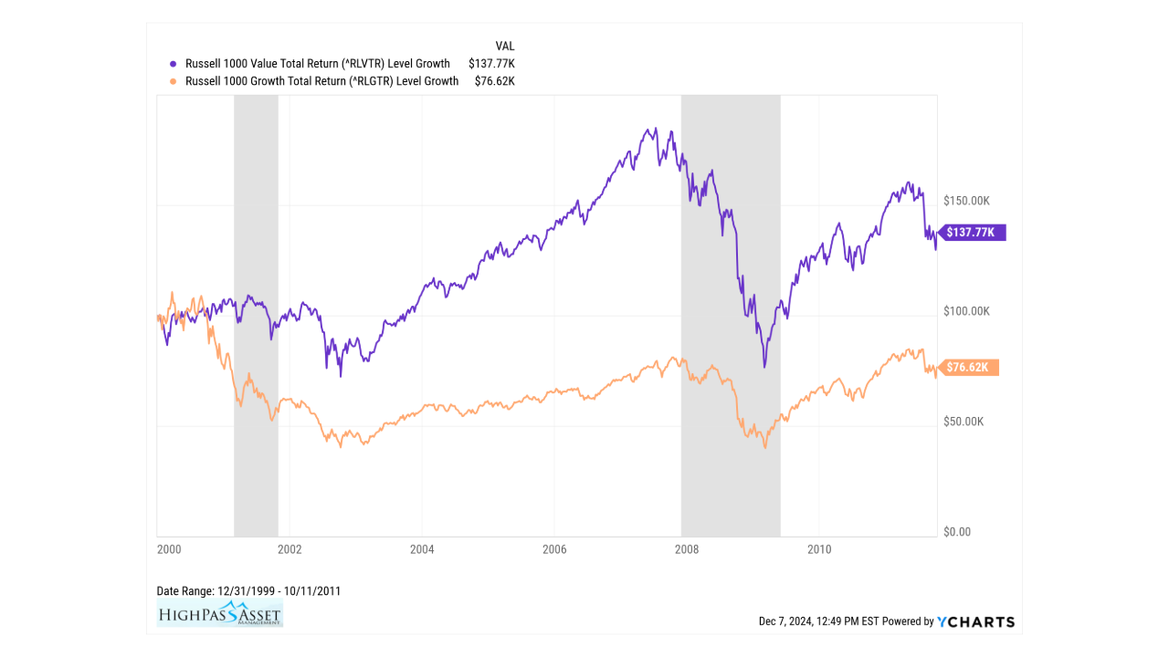 Chart comparing the total returns for the Russell 1000 value index vs the Russell 1000 growth index