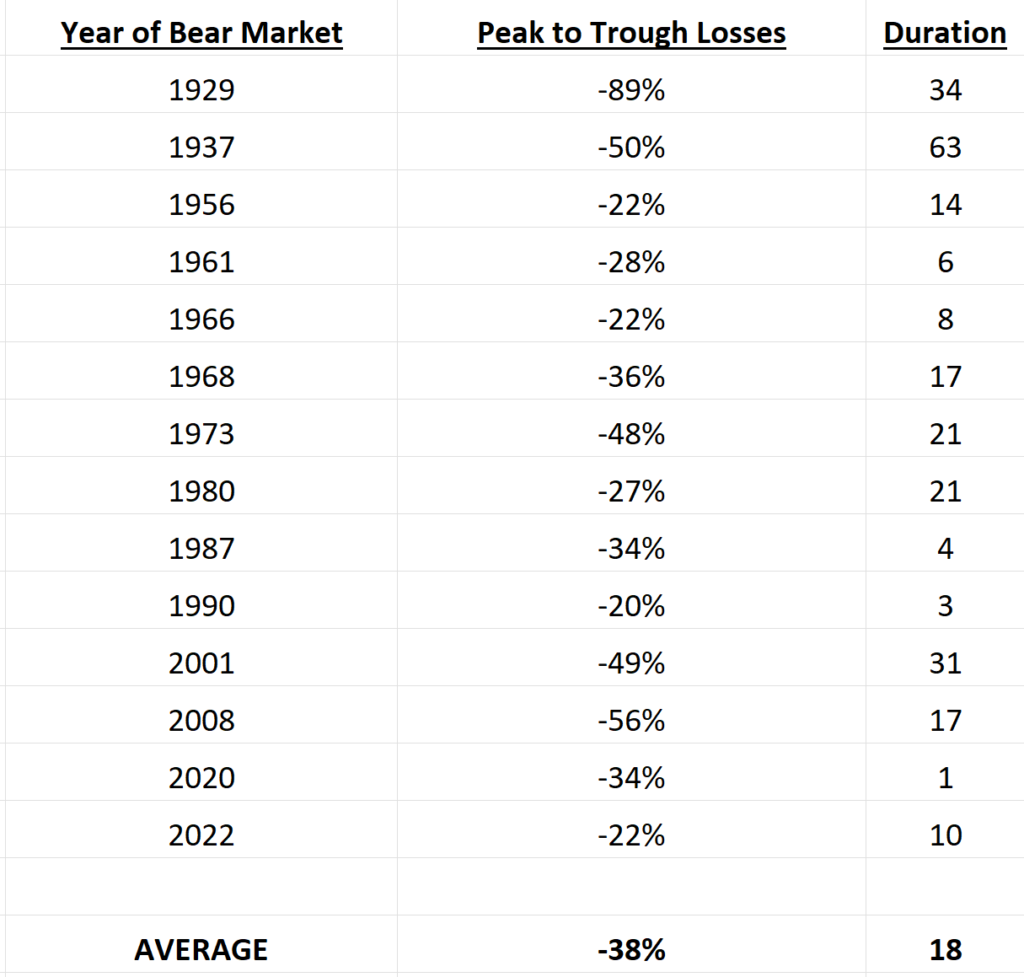 Table showing peak to trough losses for bear markets and average bear market duration in months.