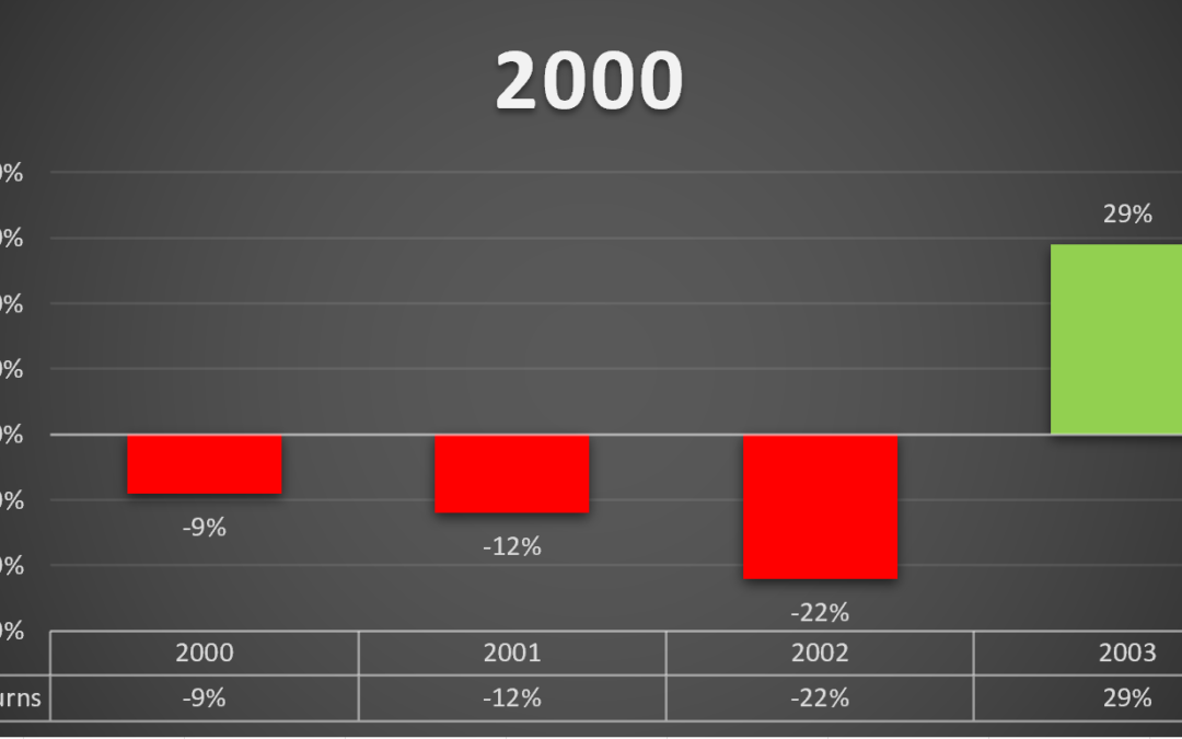 Sequence of Negative Returns Risk is Higher than you Think!