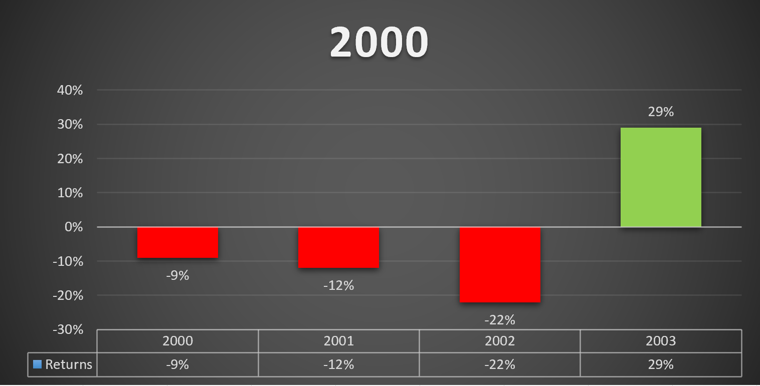 Sequence of Negative Returns Risk is Higher than you Think!