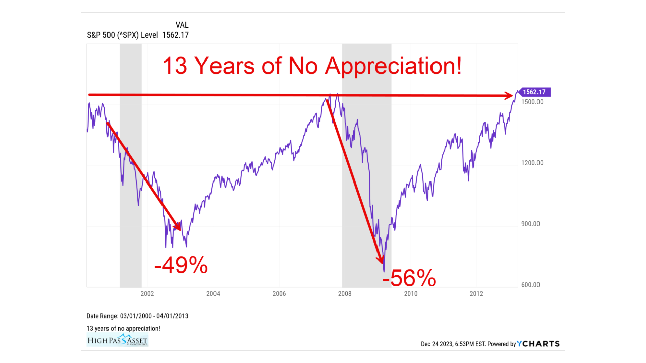 Chart showing the bear market losses for the S&P500 from 2000 - 2002 and 2008