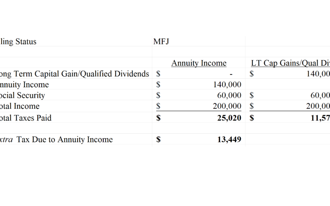 Never Buy an Annuity! No Stepped Up Basis. 100% Ordinary Income Tax.