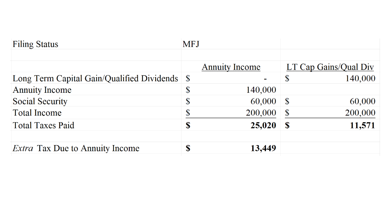 Table showing the taxes owed on annuity income