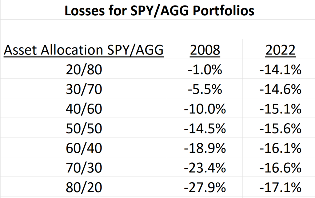 table showing the losses in 2008 and 2022 for a range of common asset allocation strategies