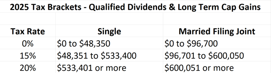 2025 tax brackets for qualified dividends and long term capital gains