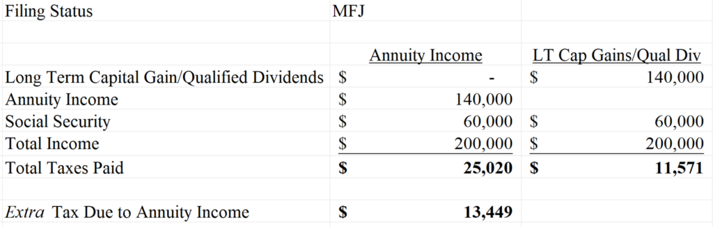 table showing how annuities are taxed vs taxation on standard investments like stocks, etfs and mutual funds.