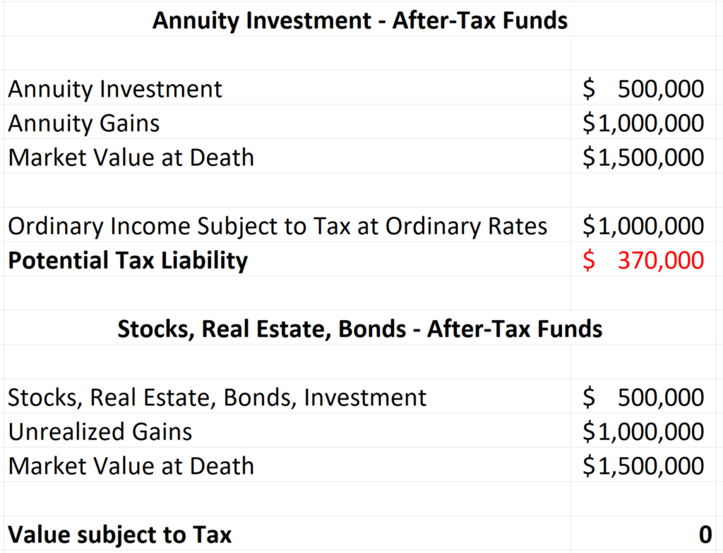 table showing the potential tax liability for beneficiaries of an annuity with unrealized gains. The beneficiaries will not receive stepped up basis on the annuity and will pay ordinary income taxes on the gains in the contract.