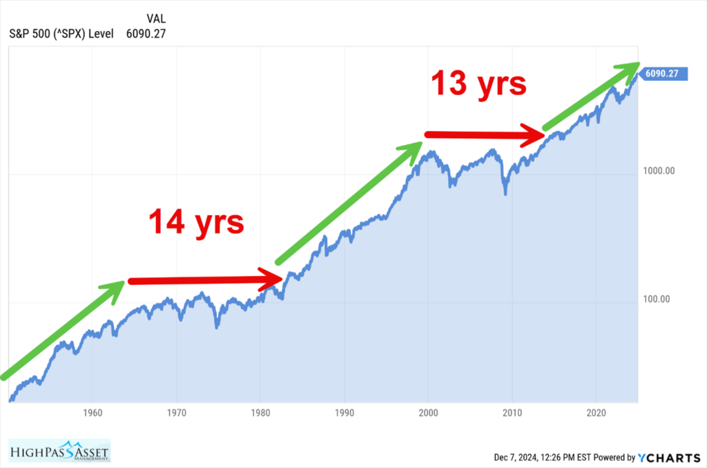 Chart showing secular bear market length in years.