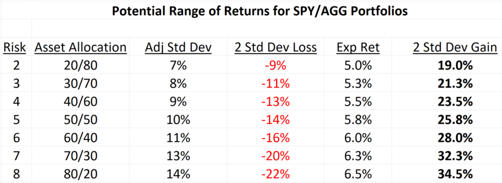 Table showing the expected return and two standard deviation losses and two standard deviation gains for a range of common asset allocation strategies