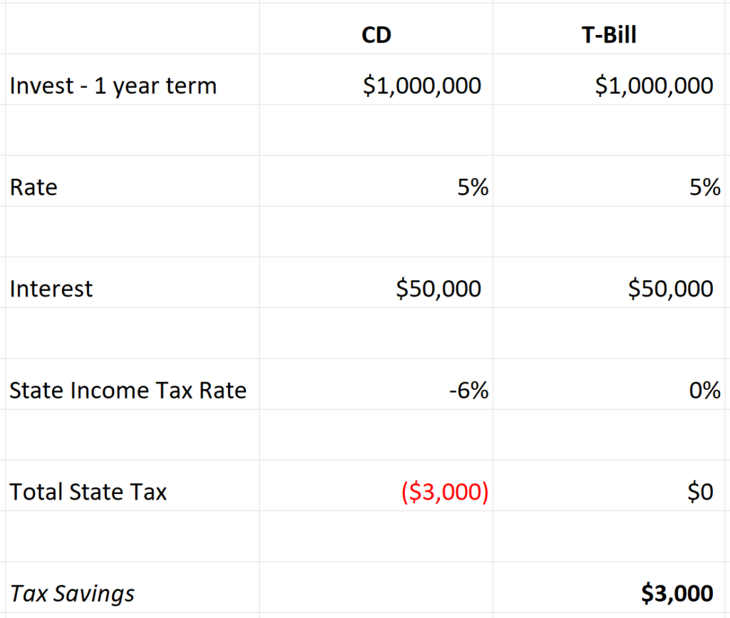 Table showing the state taxes owed on CD interest vs T-bill interest