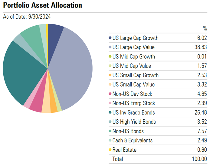 pie chart showing diversified asset allocation portfolio