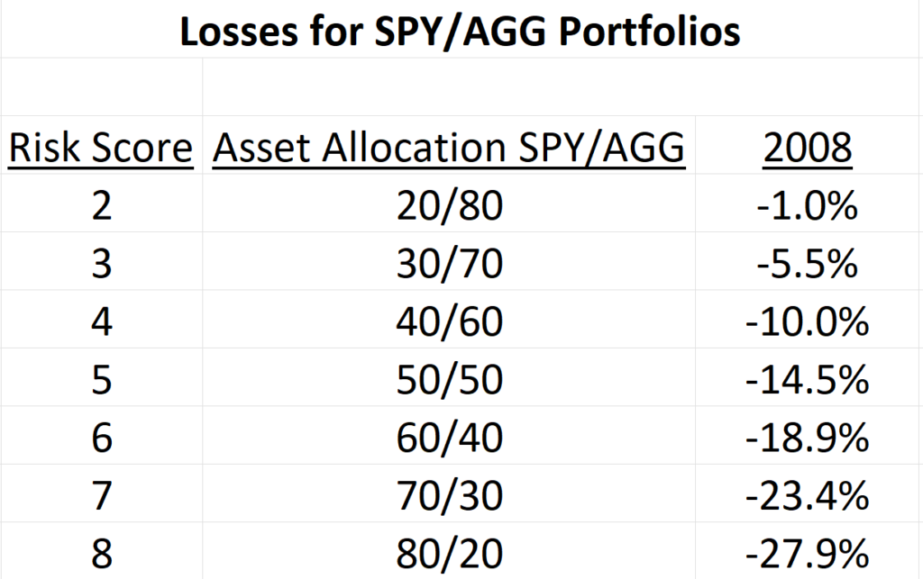 Table showing the losses in 2008 for a range of common asset allocation strategies.