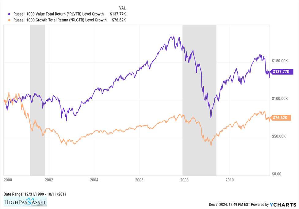 Chart showing the total returns for value stocks vs growth stocks from 12/31/1999 to 10/11/2011