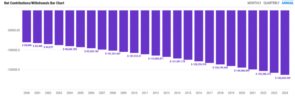 net contributions and withdrawals bar chart showing the effect of inflation over the course of a twenty-five-year retirement period