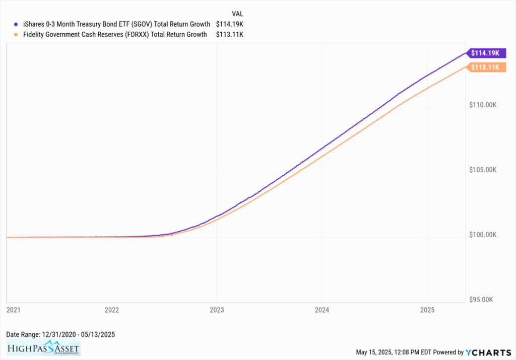 Graph showing the total return for a $100,000 investment in FDRXX vs SGOV