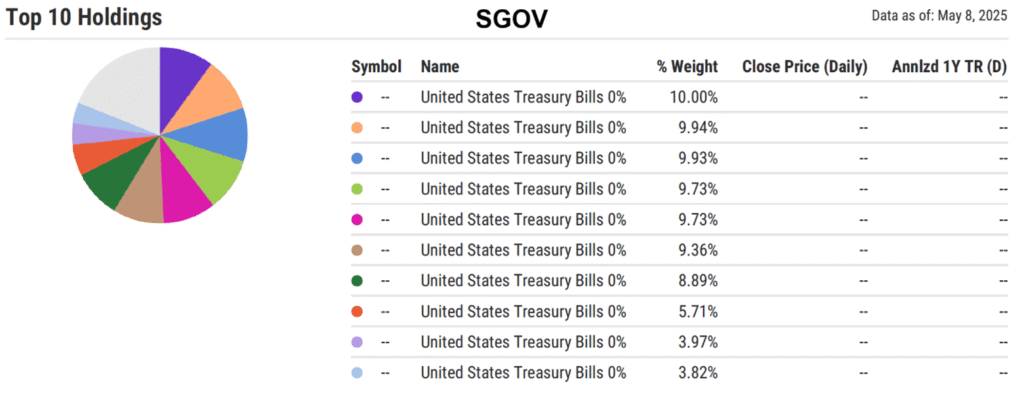 Table with pie chart showing the top 10 holdings for SGOV