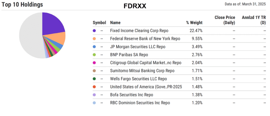 Table with pie chart showing the top 10 holdings for FDRXX