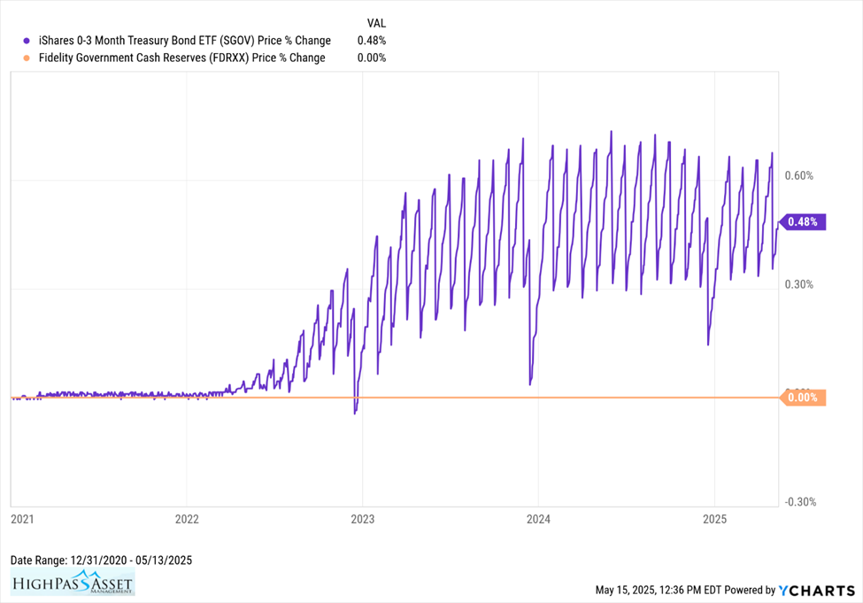 Graph showing the share price volatility for FDRXX and SGOV