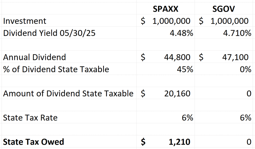 Table with an illustration for state income taxes owed on SPAXX vs SGOV