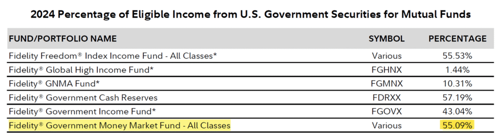 Table showing the percentage of SPAXX dividend generated from US Government Securities