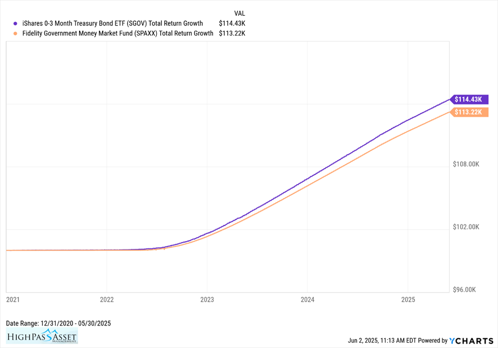 Chart comparing past returns for SPAXX vs SGOV