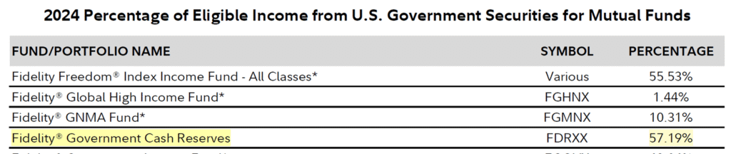 Table showing the percentage of FDRXX dividend that came from U.S. government securities