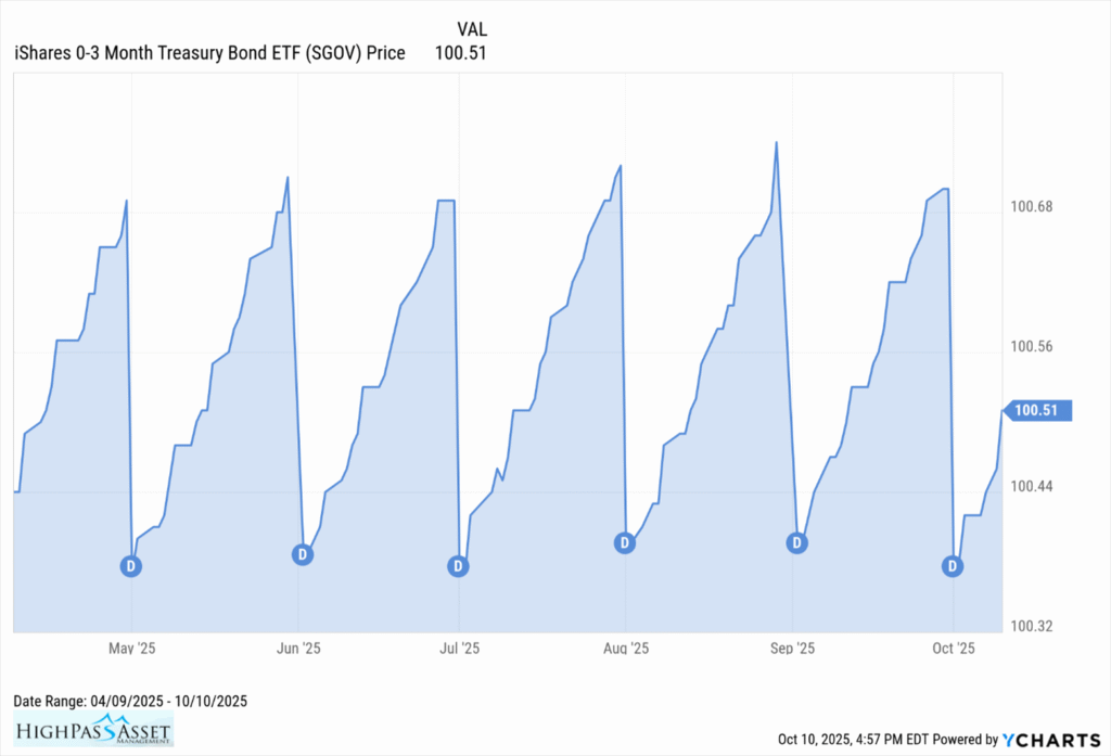 Chart showing the price movement for SGOV ETF for six months