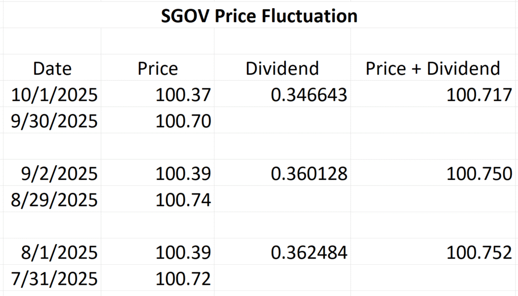 Data table showing the month end share price for SGOV ETF and then the declared dividend on the 1st of the month
