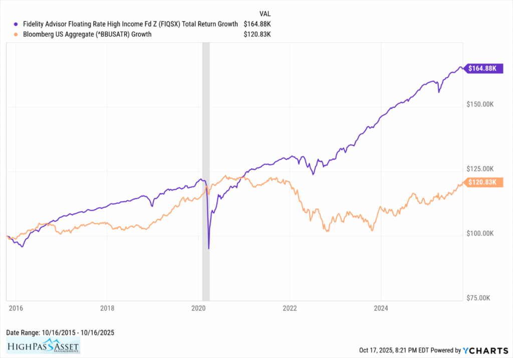 leveraged loan fund return chart for 10 years